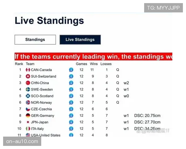 循环赛结束：美国、日本、意大利、加拿大晋级世锦赛四强